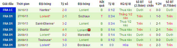 Phong độ gần đây của Lorient